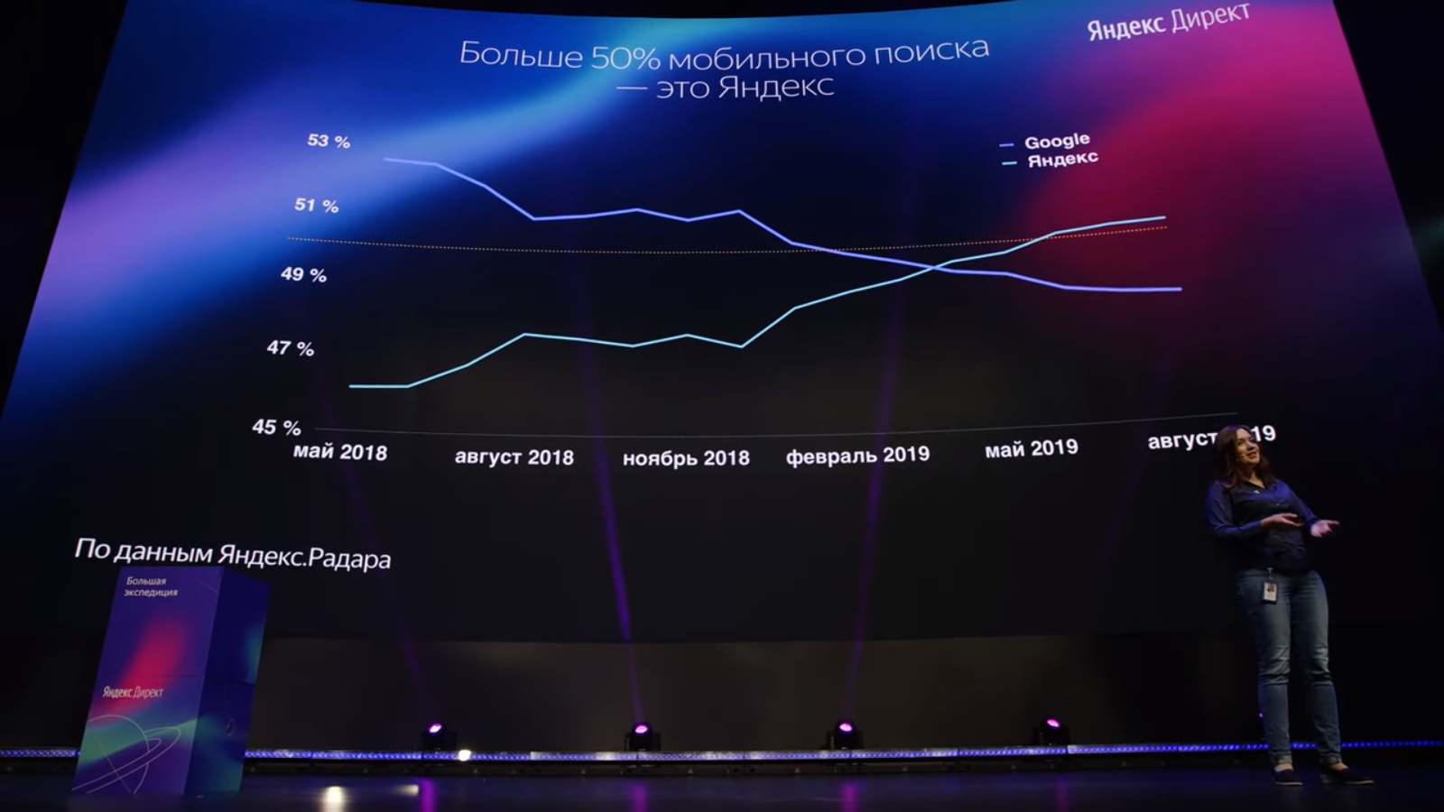 Яндекс обогнал Google по доле мобильного поиска в рунете